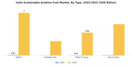 India Sustainable Aviation fuel Market Segment Image 0
