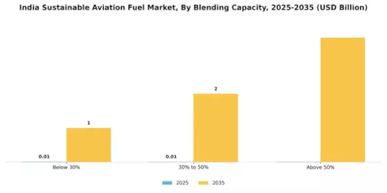 India Sustainable Aviation fuel Market Segment Image 2