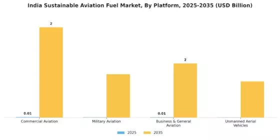 India Sustainable Aviation fuel Market Segment Image 3
