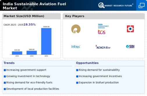 India Sustainable Aviation fuel Market Infographic