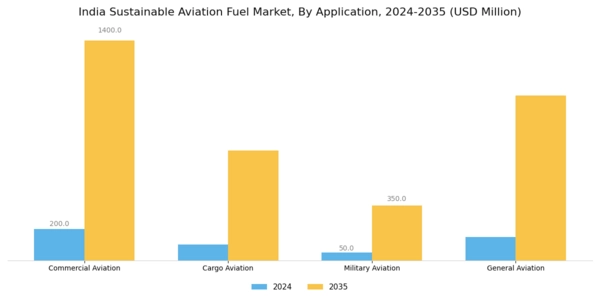 India Sustainable Aviation fuel Market Segment Image 0