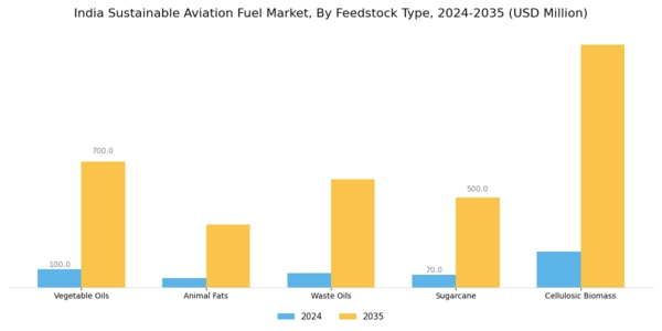India Sustainable Aviation fuel Market Segment Image 1