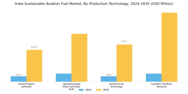 India Sustainable Aviation fuel Market Segment Image 2