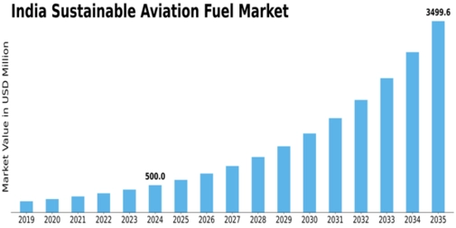 India Sustainable Aviation fuel Market Size