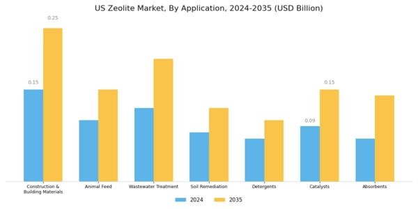 US Zeolite Market Segment Image 1