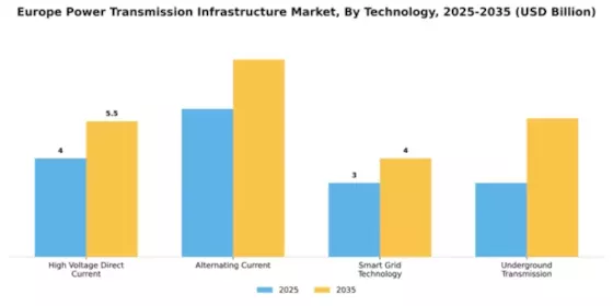 Europe power transmission infrastructure Market Segment Image 3