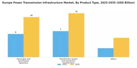 Europe power transmission infrastructure Market Segment Image 0