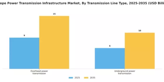Europe power transmission infrastructure Market Segment Image 1