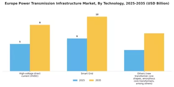 Europe power transmission infrastructure Market Segment Image 2