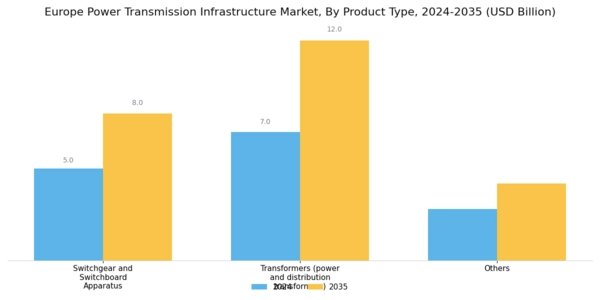 Europe power transmission infrastructure Market Segment Image 0