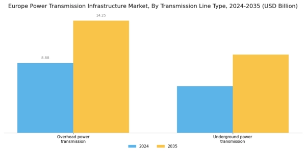 Europe power transmission infrastructure Market Segment Image 1