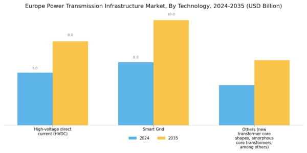 Europe power transmission infrastructure Market Segment Image 2