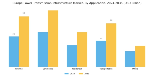 Europe power transmission infrastructure Market Segment Image 3