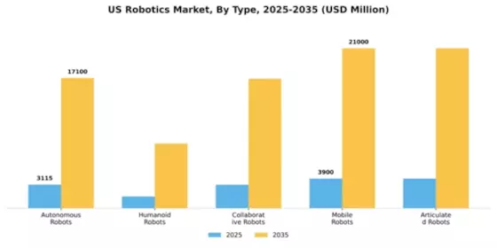 US Robotics Market Segment Image 2