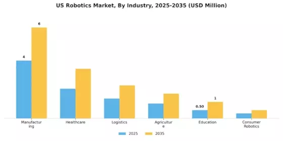 US Robotics Market Segment Image 0