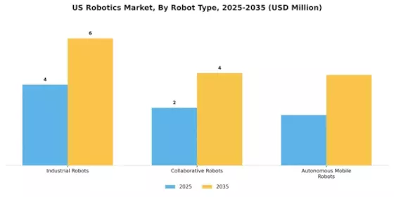 US Robotics Market Segment Image 1