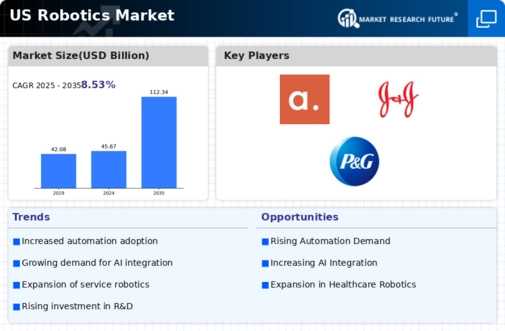 US Robotics Market Infographic