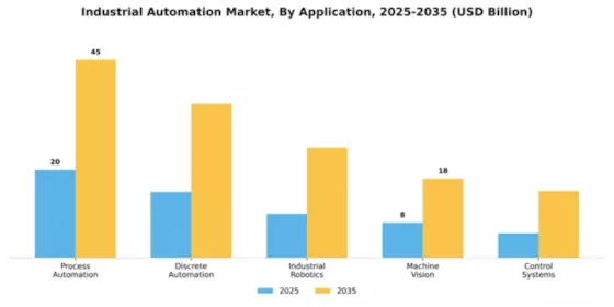 Asia-Pacific Industrial Automation Market Segment Image 0