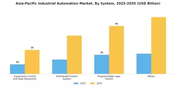 Asia-Pacific Industrial Automation Market Segment Image 1