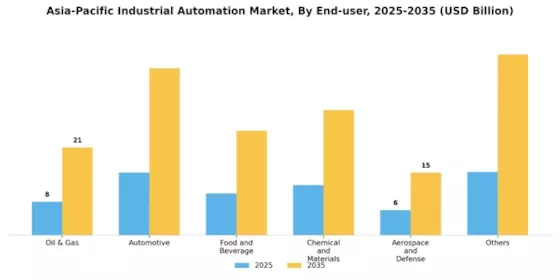 Asia-Pacific Industrial Automation Market Segment Image 2