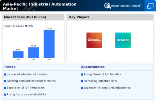 Asia-Pacific Industrial Automation Market Infographic