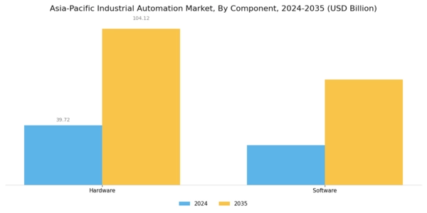 Asia-Pacific Industrial Automation Market Segment Image 0