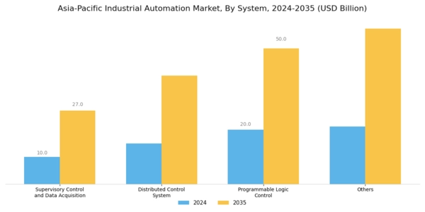 Asia-Pacific Industrial Automation Market Segment Image 1