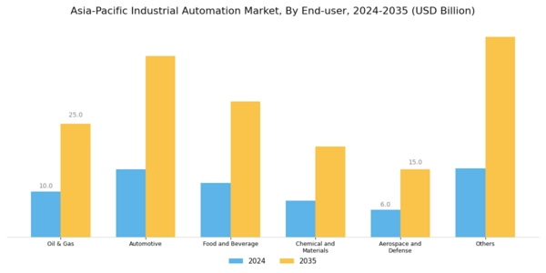 Asia-Pacific Industrial Automation Market Segment Image 2