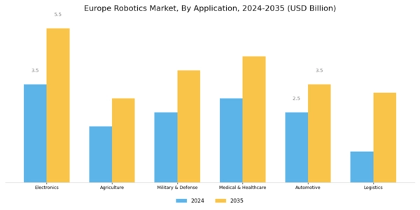Europe Robotics Market Segment Image 1