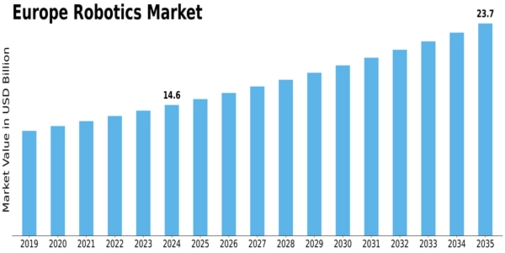 Europe Robotics Market Size