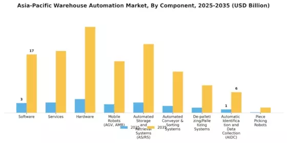 Asia-Pacific Warehouse Automation Market Segment Image 0
