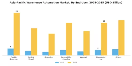 Asia-Pacific Warehouse Automation Market Segment Image 1