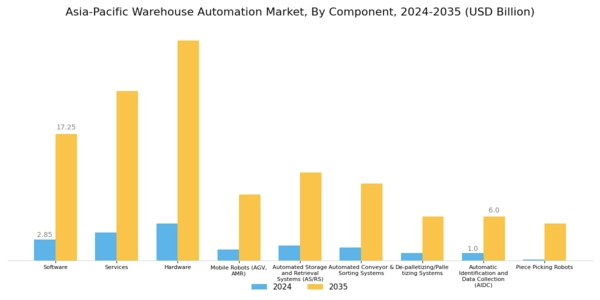 Asia-Pacific Warehouse Automation Market Segment Image 0