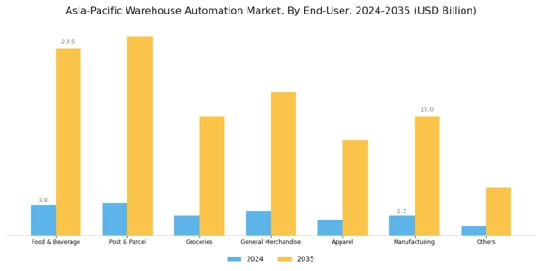 Asia-Pacific Warehouse Automation Market Segment Image 1