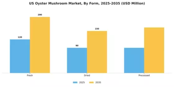 US Oyster Mushroom Market Segment Image 3