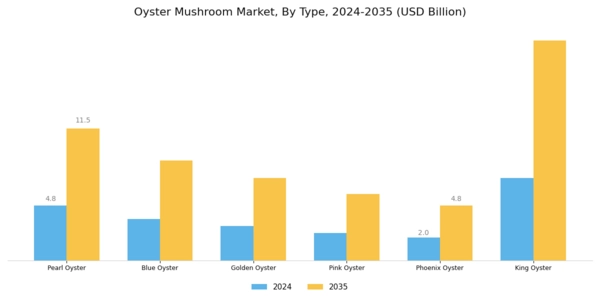US Oyster Mushroom Market Segment Image 0