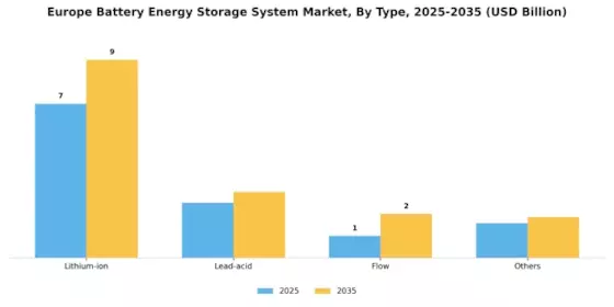 Europe Battery Energy Storage System Market Segment Image 0
