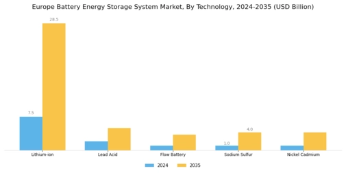 Europe Battery Energy Storage System Market Segment Image 2