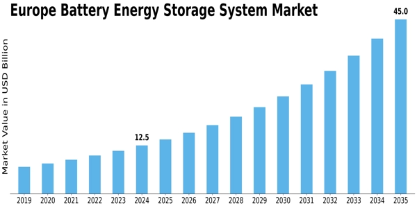Europe Battery Energy Storage System Market Size