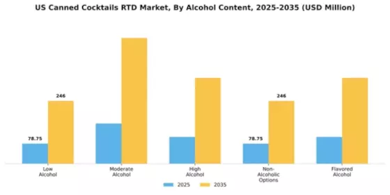 US Canned Cocktails (RTD Cocktails) Market Segment Image 0