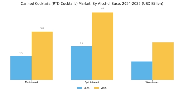US Canned Cocktails (RTD Cocktails) Market Segment Image 0