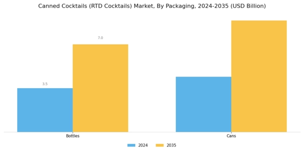 US Canned Cocktails (RTD Cocktails) Market Segment Image 1