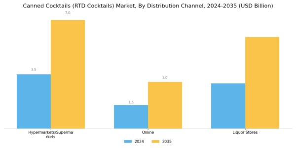 US Canned Cocktails (RTD Cocktails) Market Segment Image 2