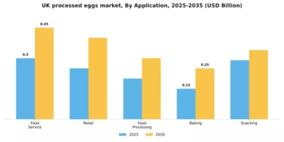 UK Processed Eggs Market Segment Image 0