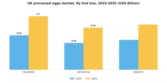 UK Processed Eggs Market Segment Image 1