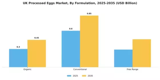 UK Processed Eggs Market Segment Image 3