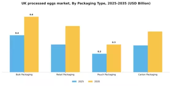 UK Processed Eggs Market Segment Image 2