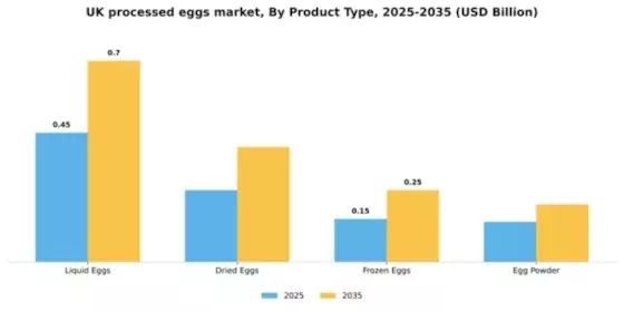 UK Processed Eggs Market Segment Image 3