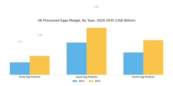UK Processed Eggs Market Segment Image 0