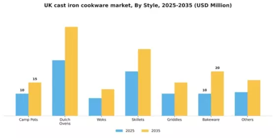 UK Cast Iron Cookware Market Segment Image 3